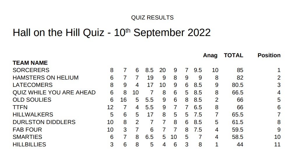 quiz results